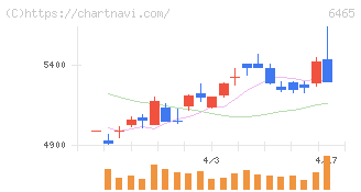ホシザキ(6465)の日足チャート