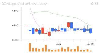 ＴＶＥ(6466)の日足チャート