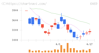 放電精密加工研究所(6469)の日足チャート