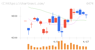 不二越(6474)の日足チャート