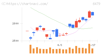 ミネベアミツミ(6479)の日足チャート