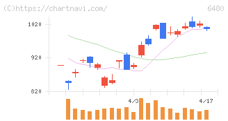日本トムソン(6480)の日足チャート