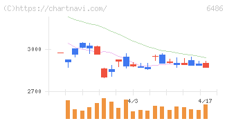 イーグル工業(6486)の日足チャート