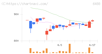 ヨシタケ(6488)の日足チャート