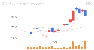 ＰＩＬＬＡＲ(6490)の日足チャート