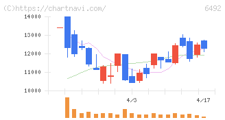 岡野バルブ製造(6492)の日足チャート