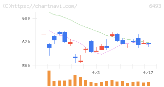 ＮＩＴＴＡＮ(6493)の日足チャート