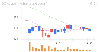 ＮＦＫホールディングス(6494)の日足チャート