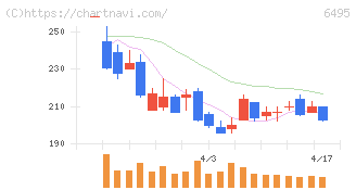 宮入バルブ製作所(6495)の日足チャート