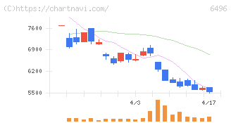 中北製作所(6496)の日足チャート