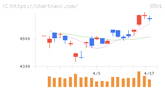 日立製作所(6501)の日足チャート