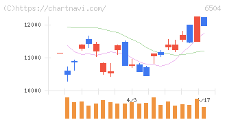 富士電機(6504)の日足チャート