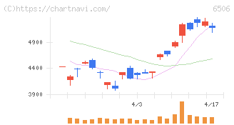 安川電機(6506)の日足チャート