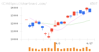 シンフォニアテクノロジー(6507)の日足チャート