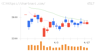 デンヨー(6517)の日足チャート