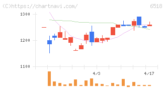 三相電機(6518)の日足チャート