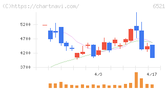オキサイド(6521)の日足チャート