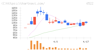 アスタリスク(6522)の日足チャート
