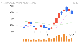ＫＯＫＵＳＡＩ　ＥＬＥＣＴＲＩＣ(6525)の日足チャート