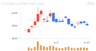 ソシオネクスト(6526)の日足チャート