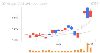 ベイカレント(6532)の日足チャート