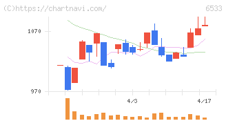 Ｏｒｃｈｅｓｔｒａ　Ｈｏｌｄｉｎｇｓ(6533)の日足チャート