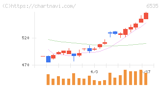 アイモバイル(6535)の日足チャート