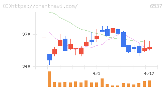 ＷＡＳＨハウス(6537)の日足チャート