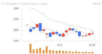 ディスラプターズ(6538)の日足チャート