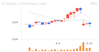 日宣(6543)の日足チャート