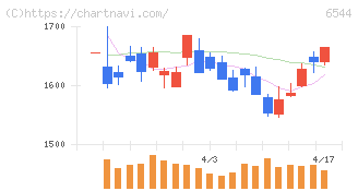 ジャパンエレベーターサービスホールディングス(6544)の日足チャート