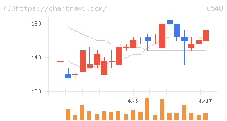 旅工房(6548)の日足チャート