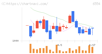 エスユーエス(6554)の日足チャート