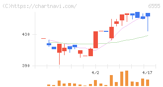 ＭＳ＆Ｃｏｎｓｕｌｔｉｎｇ(6555)の日足チャート