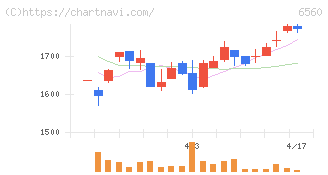 エル・ティー・エス(6560)の日足チャート