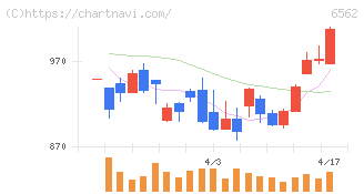 ジーニー(6562)の日足チャート