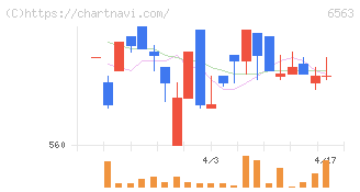 みらいワークス(6563)の日足チャート