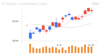 ミダックホールディングス(6564)の日足チャート