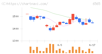 ＡＢホテル(6565)の日足チャート