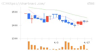 要興業(6566)の日足チャート