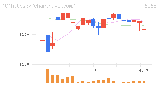 神戸天然物化学(6568)の日足チャート