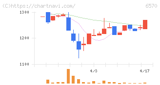 共和コーポレーション(6570)の日足チャート