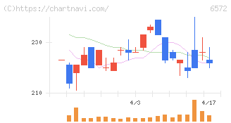 オープングループ(6572)の日足チャート