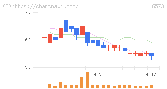 ＣＲＡＶＩＡ(6573)の日足チャート