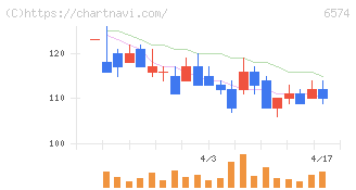 コンヴァノ(6574)の日足チャート