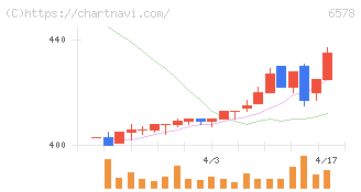 コレックホールディングス(6578)の日足チャート