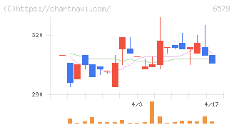ログリー(6579)の日足チャート