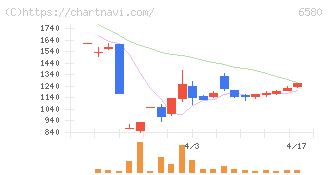 ライトアップ(6580)の日足チャート