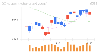 マキタ(6586)の日足チャート