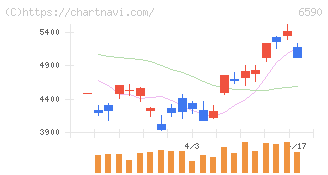 芝浦メカトロニクス(6590)の日足チャート